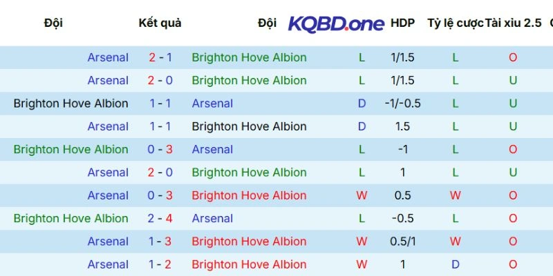 Kết quả Brighton vs Arsenal đối đầu trong lịch sử